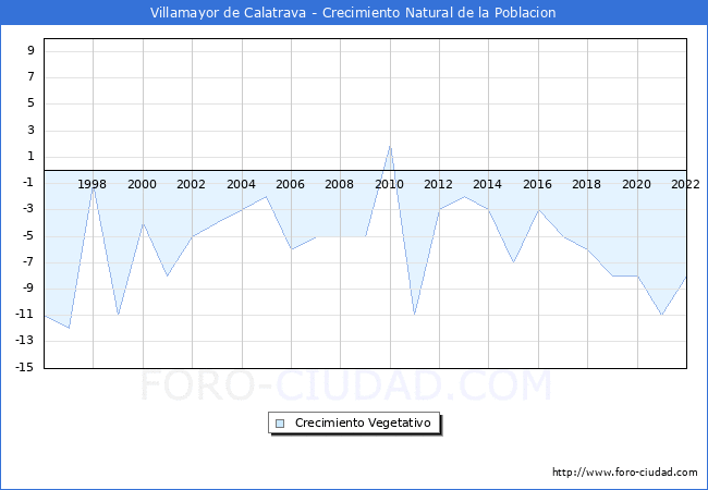 Crecimiento Vegetativo del municipio de Villamayor de Calatrava desde 1996 hasta el 2022 