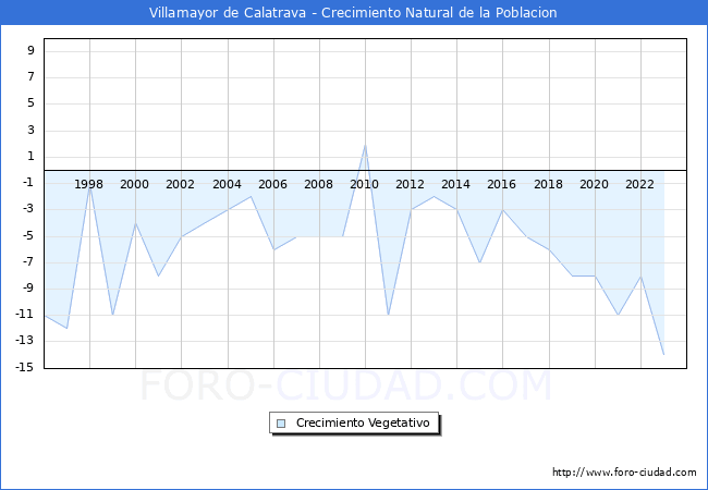 Crecimiento Vegetativo del municipio de Villamayor de Calatrava desde 1996 hasta el 2023 
