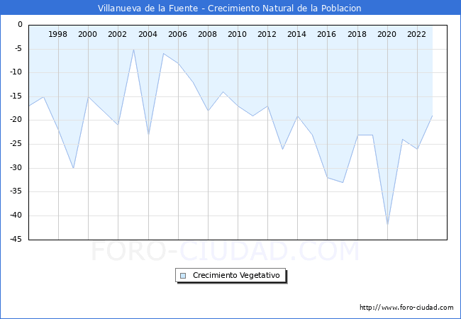 Crecimiento Vegetativo del municipio de Villanueva de la Fuente desde 1996 hasta el 2023 