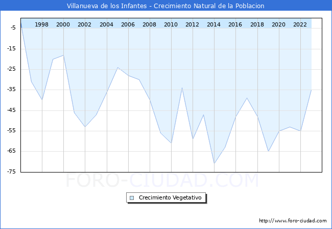 Crecimiento Vegetativo del municipio de Villanueva de los Infantes desde 1996 hasta el 2023 