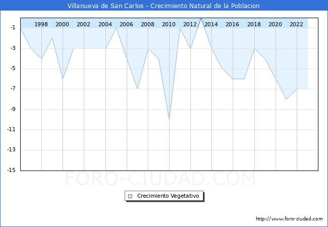 Crecimiento Vegetativo del municipio de Villanueva de San Carlos desde 1996 hasta el 2023 