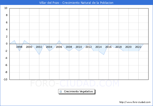 Crecimiento Vegetativo del municipio de Villar del Pozo desde 1996 hasta el 2023 