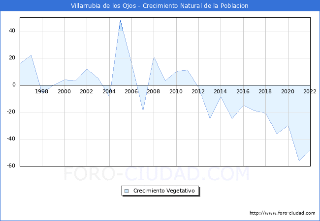 Crecimiento Vegetativo del municipio de Villarrubia de los Ojos desde 1996 hasta el 2022 