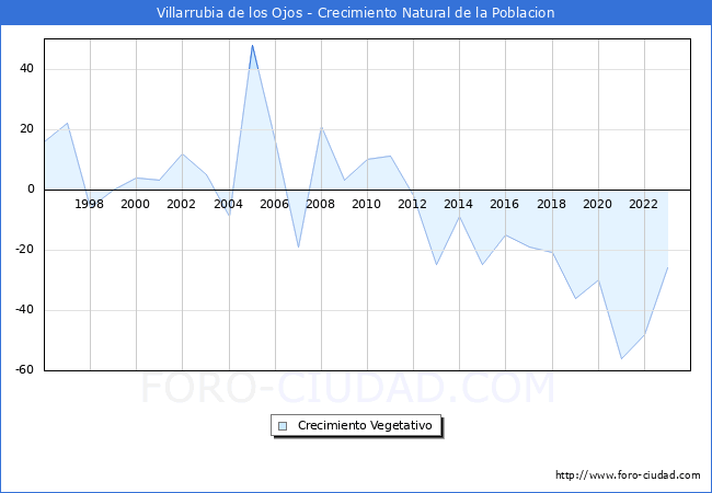 Crecimiento Vegetativo del municipio de Villarrubia de los Ojos desde 1996 hasta el 2023 