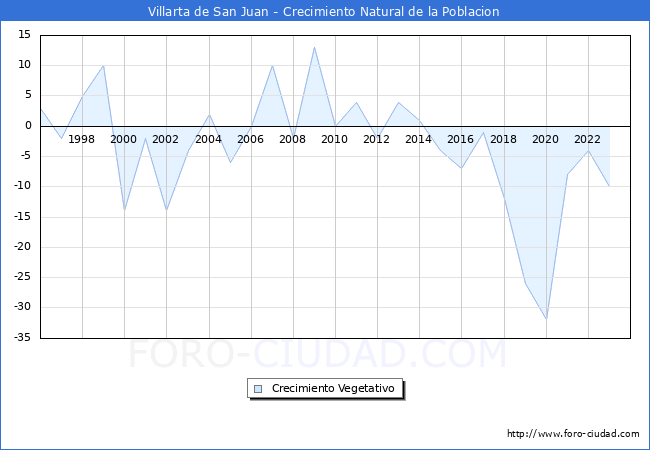 Crecimiento Vegetativo del municipio de Villarta de San Juan desde 1996 hasta el 2023 
