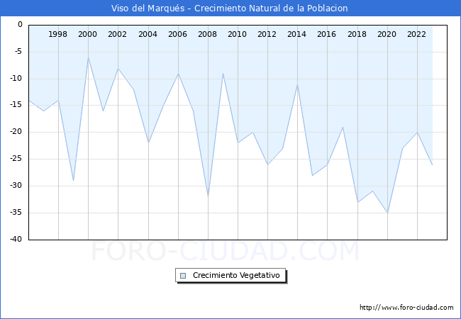 Crecimiento Vegetativo del municipio de Viso del Marqus desde 1996 hasta el 2023 