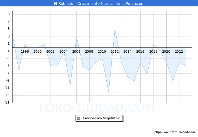 Crecimiento Vegetativo del municipio de El Robledo desde 1996 hasta el 2023 