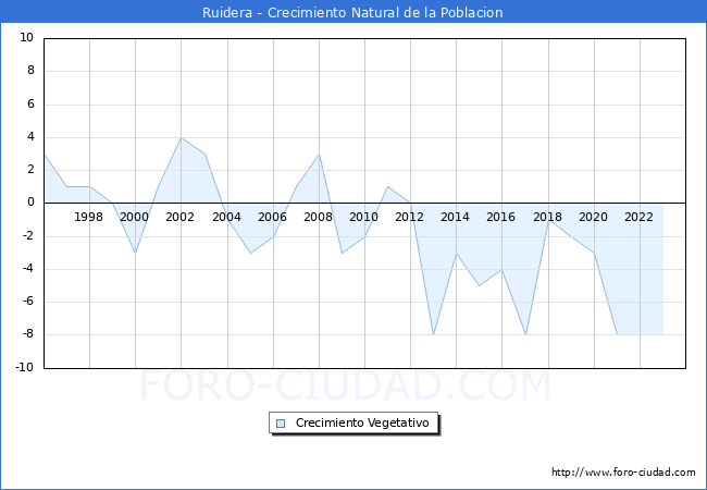 Crecimiento Vegetativo del municipio de Ruidera desde 1996 hasta el 2023 