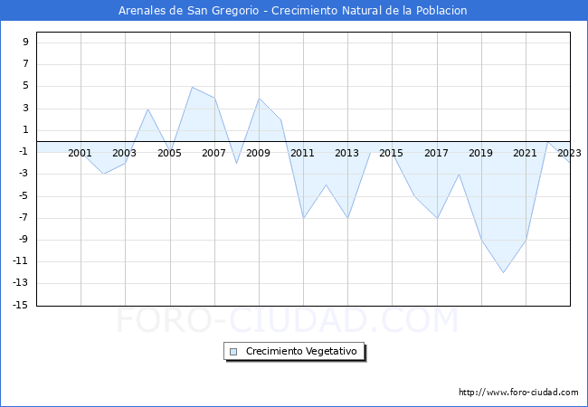 Crecimiento Vegetativo del municipio de Arenales de San Gregorio desde 1999 hasta el 2023 