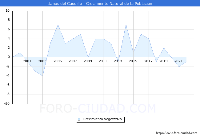 Crecimiento Vegetativo del municipio de Llanos del Caudillo desde 1999 hasta el 2021 