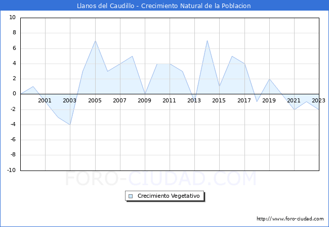 Crecimiento Vegetativo del municipio de Llanos del Caudillo desde 1999 hasta el 2023 