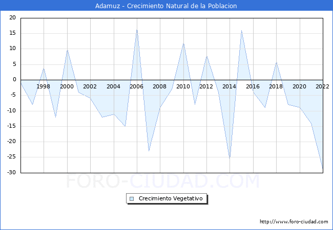 Crecimiento Vegetativo del municipio de Adamuz desde 1996 hasta el 2022 