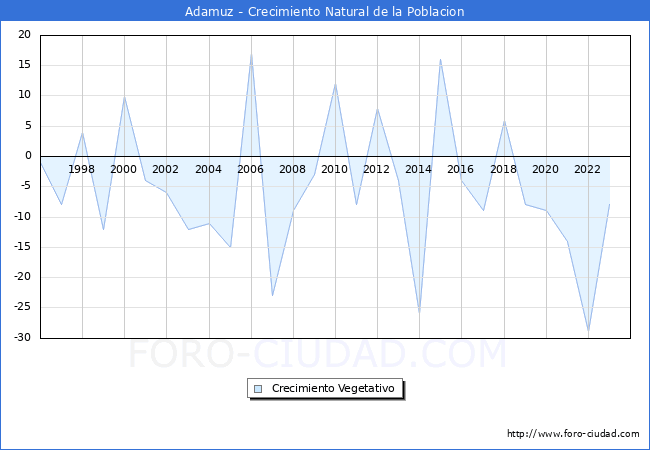 Crecimiento Vegetativo del municipio de Adamuz desde 1996 hasta el 2023 