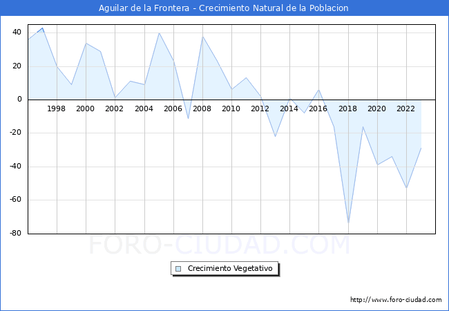Crecimiento Vegetativo del municipio de Aguilar de la Frontera desde 1996 hasta el 2023 