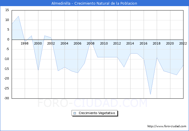 Crecimiento Vegetativo del municipio de Almedinilla desde 1996 hasta el 2022 