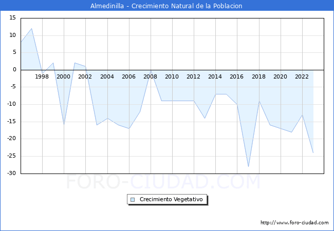 Crecimiento Vegetativo del municipio de Almedinilla desde 1996 hasta el 2023 