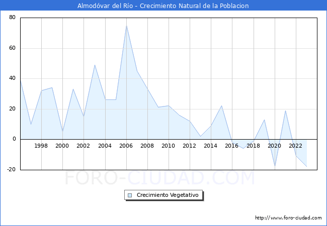 Crecimiento Vegetativo del municipio de Almodvar del Ro desde 1996 hasta el 2023 