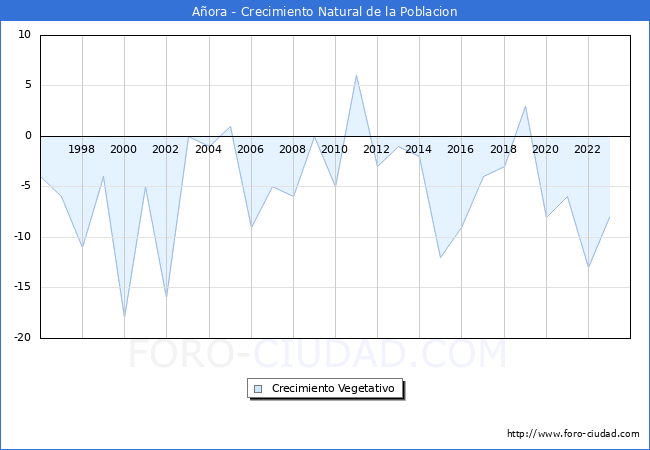 Crecimiento Vegetativo del municipio de Aora desde 1996 hasta el 2023 