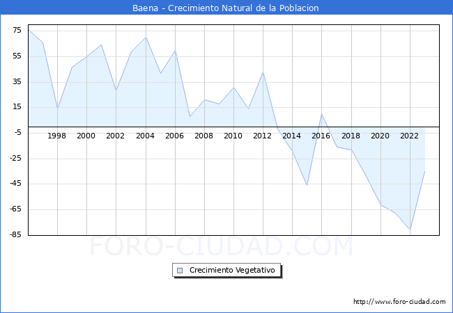 Crecimiento Vegetativo del municipio de Baena desde 1996 hasta el 2023 