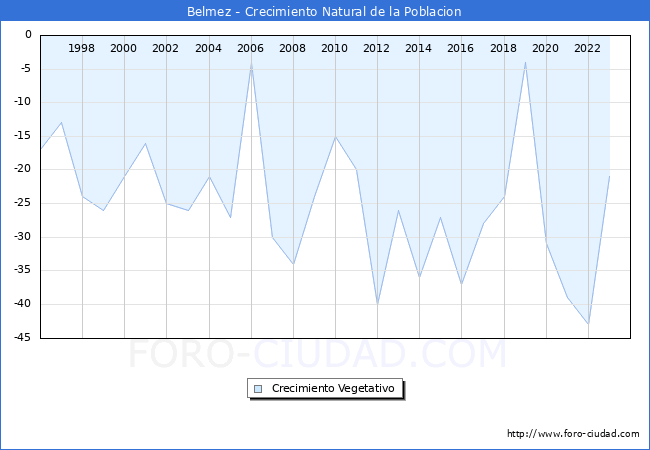 Crecimiento Vegetativo del municipio de Belmez desde 1996 hasta el 2023 