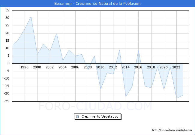 Crecimiento Vegetativo del municipio de Benamej� desde 1996 hasta el 2023 