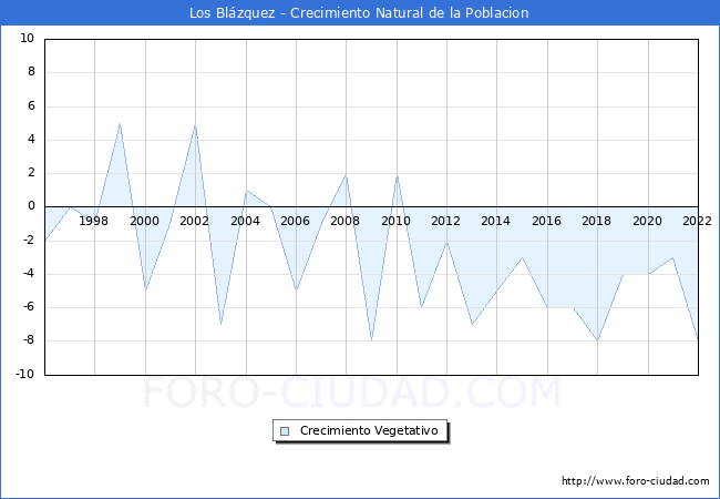 Crecimiento Vegetativo del municipio de Los Blázquez desde 1996 hasta el 2021 