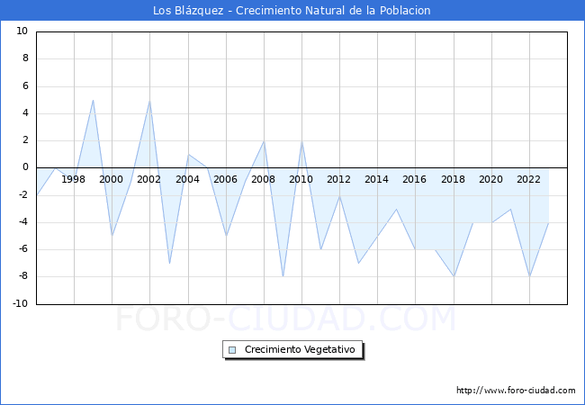 Crecimiento Vegetativo del municipio de Los Bl�zquez desde 1996 hasta el 2023 