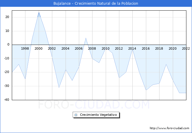 Crecimiento Vegetativo del municipio de Bujalance desde 1996 hasta el 2021 