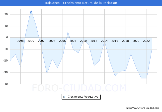 Crecimiento Vegetativo del municipio de Bujalance desde 1996 hasta el 2023 
