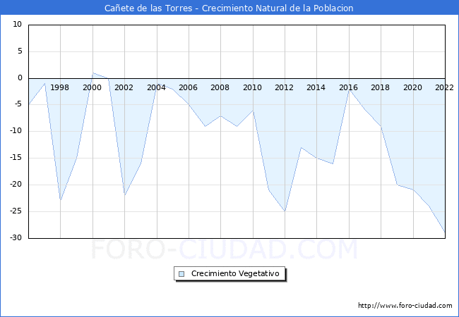 Crecimiento Vegetativo del municipio de Cañete de las Torres desde 1996 hasta el 2021 