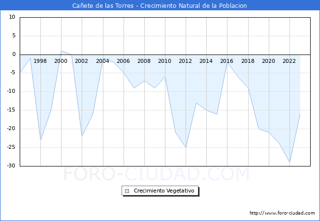 Crecimiento Vegetativo del municipio de Caete de las Torres desde 1996 hasta el 2023 