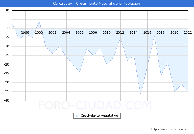 Crecimiento Vegetativo del municipio de Carcabuey desde 1996 hasta el 2022 