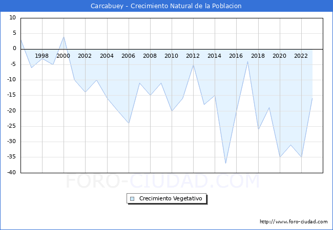 Crecimiento Vegetativo del municipio de Carcabuey desde 1996 hasta el 2023 