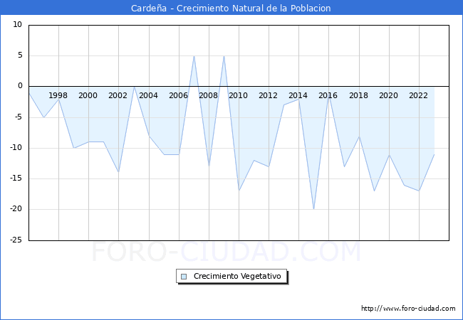 Crecimiento Vegetativo del municipio de Cardea desde 1996 hasta el 2023 