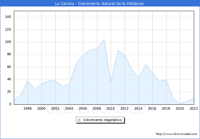 Crecimiento Vegetativo del municipio de La Carlota desde 1996 hasta el 2021 