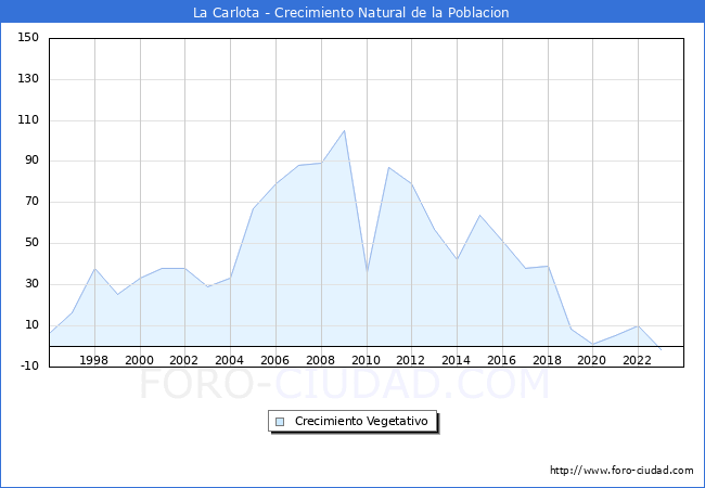 Crecimiento Vegetativo del municipio de La Carlota desde 1996 hasta el 2023 