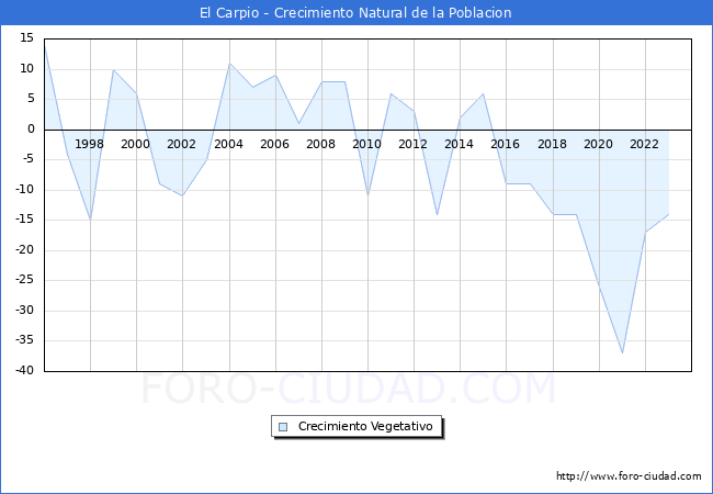Crecimiento Vegetativo del municipio de El Carpio desde 1996 hasta el 2023 
