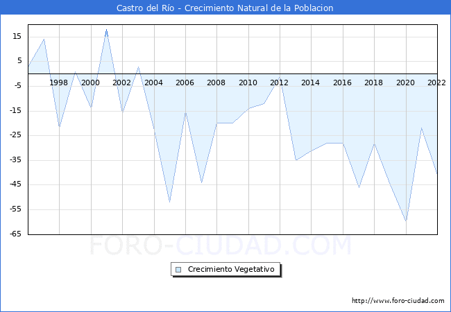 Crecimiento Vegetativo del municipio de Castro del Ro desde 1996 hasta el 2022 