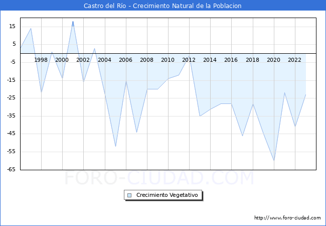 Crecimiento Vegetativo del municipio de Castro del Ro desde 1996 hasta el 2023 