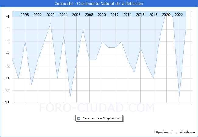 Crecimiento Vegetativo del municipio de Conquista desde 1996 hasta el 2023 