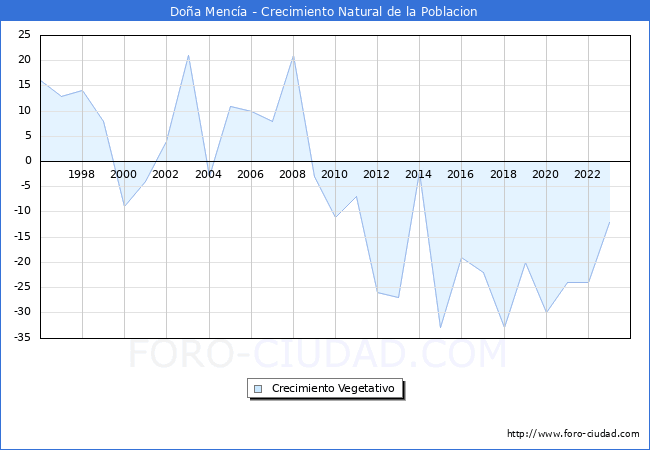 Crecimiento Vegetativo del municipio de Doa Menca desde 1996 hasta el 2023 