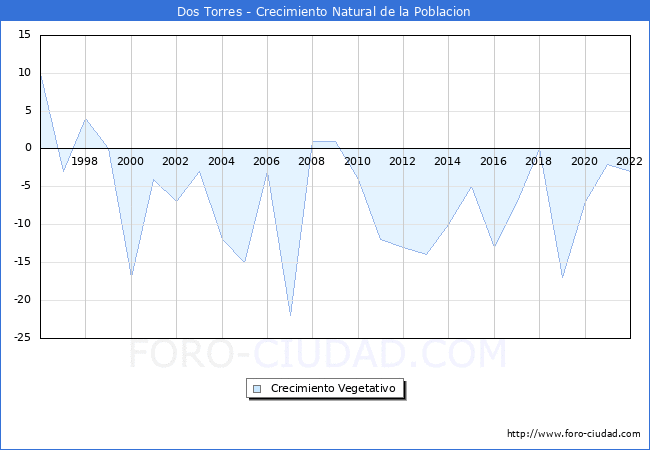 Crecimiento Vegetativo del municipio de Dos Torres desde 1996 hasta el 2022 