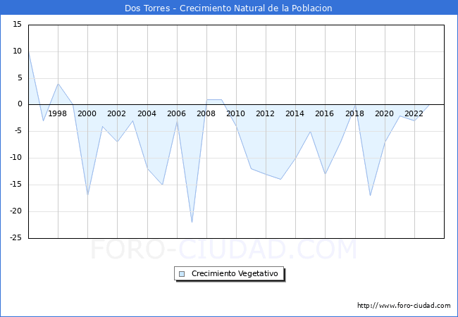 Crecimiento Vegetativo del municipio de Dos Torres desde 1996 hasta el 2023 