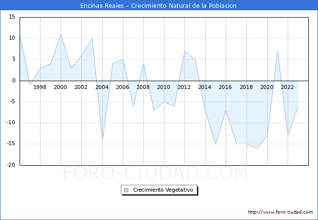 Crecimiento Vegetativo del municipio de Encinas Reales desde 1996 hasta el 2023 