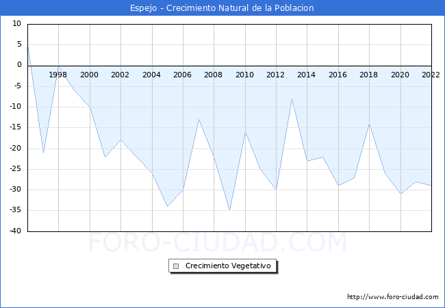Crecimiento Vegetativo del municipio de Espejo desde 1996 hasta el 2022 