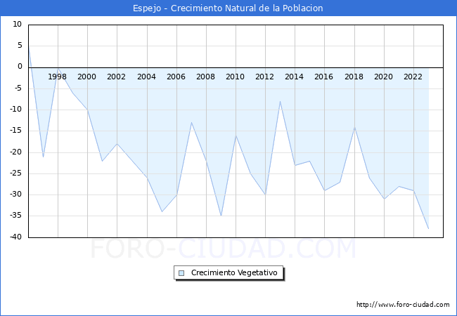 Crecimiento Vegetativo del municipio de Espejo desde 1996 hasta el 2023 