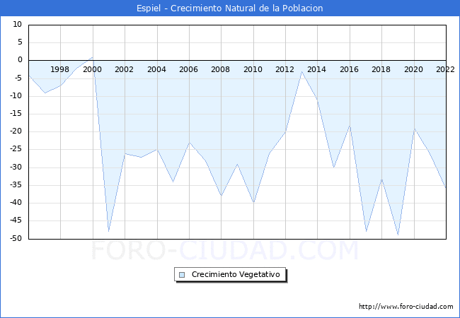 Crecimiento Vegetativo del municipio de Espiel desde 1996 hasta el 2021 