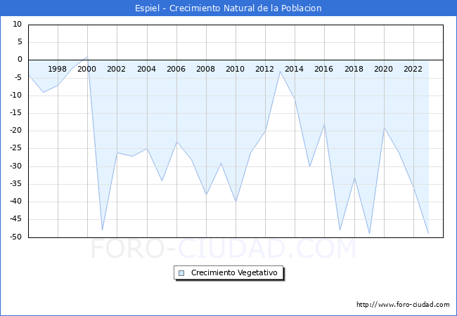 Crecimiento Vegetativo del municipio de Espiel desde 1996 hasta el 2023 