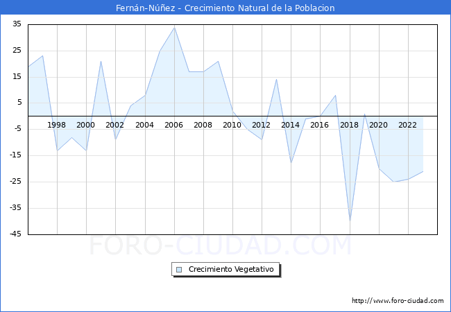 Crecimiento Vegetativo del municipio de Fernn-Nez desde 1996 hasta el 2023 