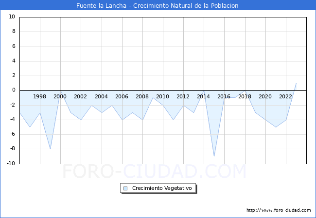 Crecimiento Vegetativo del municipio de Fuente la Lancha desde 1996 hasta el 2023 
